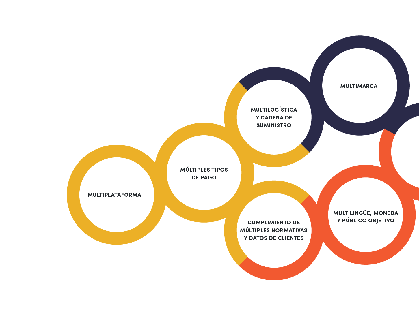 Infografía que destaca los desafíos que enfrentan las marcas al lidiar con la complejidad de un negocio "multi" usando círculos interconectados. Descarga el PDF para la infografía completamente descrita.