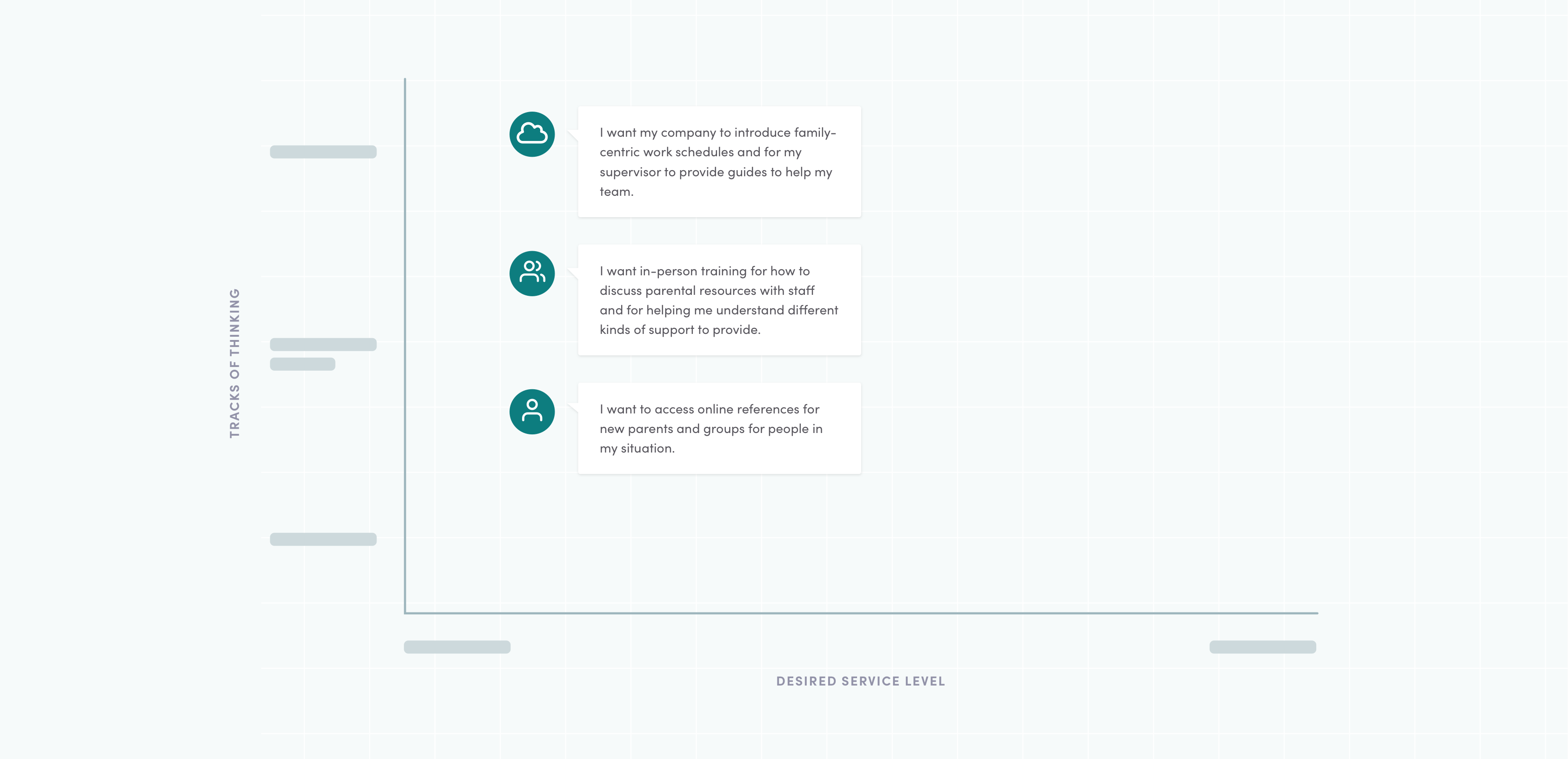 A graph displaying three different tracks of thinking and the desired service level of a user. This is used to create personas.