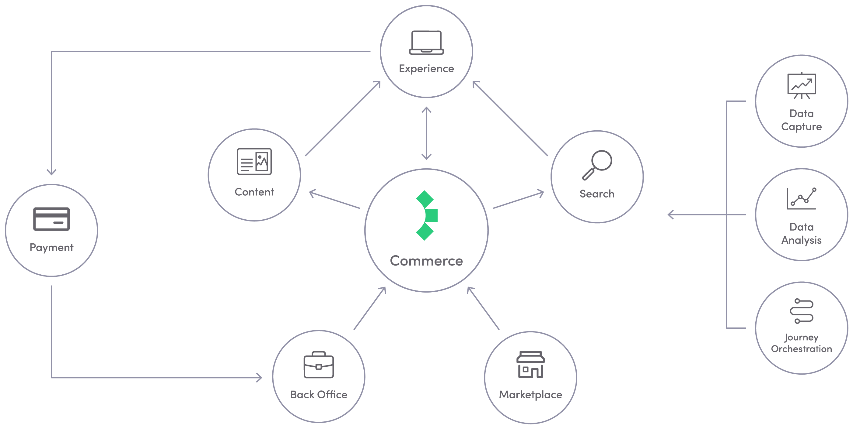 Diagram of how Elastic Path connects with content, experience, search, payment, back office, marketplace, data, and journey.