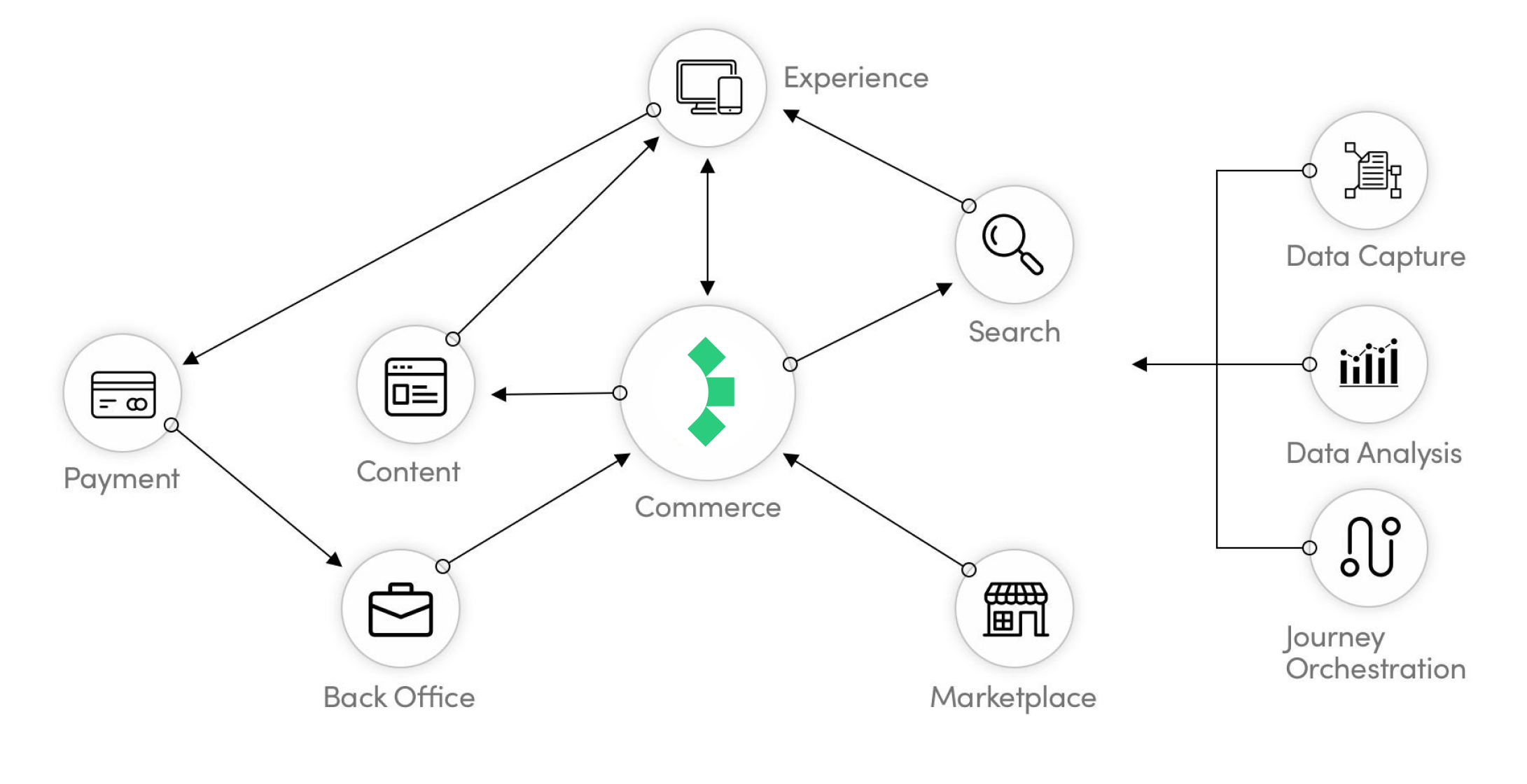 Diagram of how Elastic Path connects with content, experience, search, payment, back office, marketplace, data, and journey.