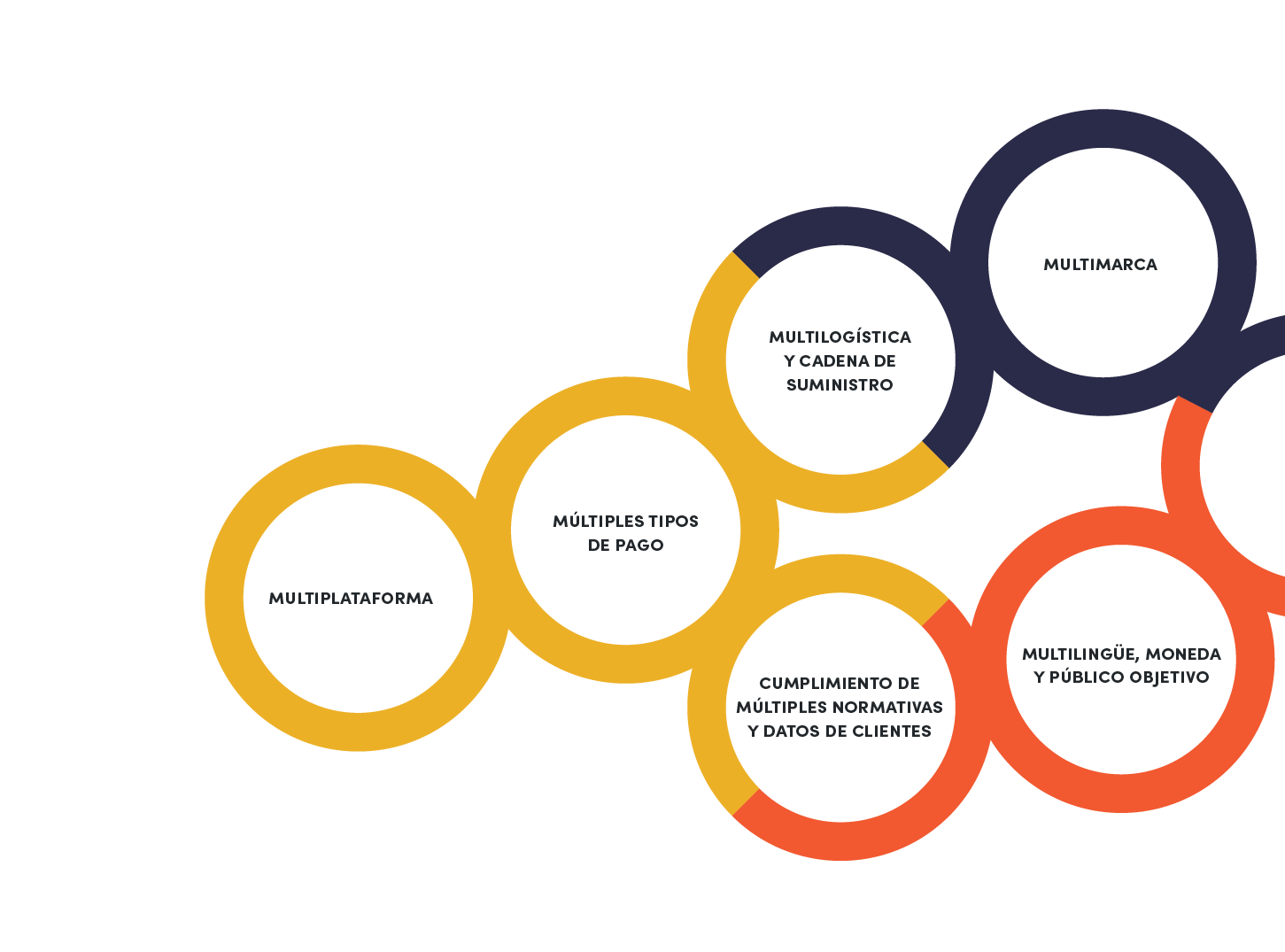 Infografía que destaca los desafíos que enfrentan las marcas al lidiar con la complejidad de un negocio "multi" usando círculos interconectados. Descarga el PDF para la infografía completamente descrita.