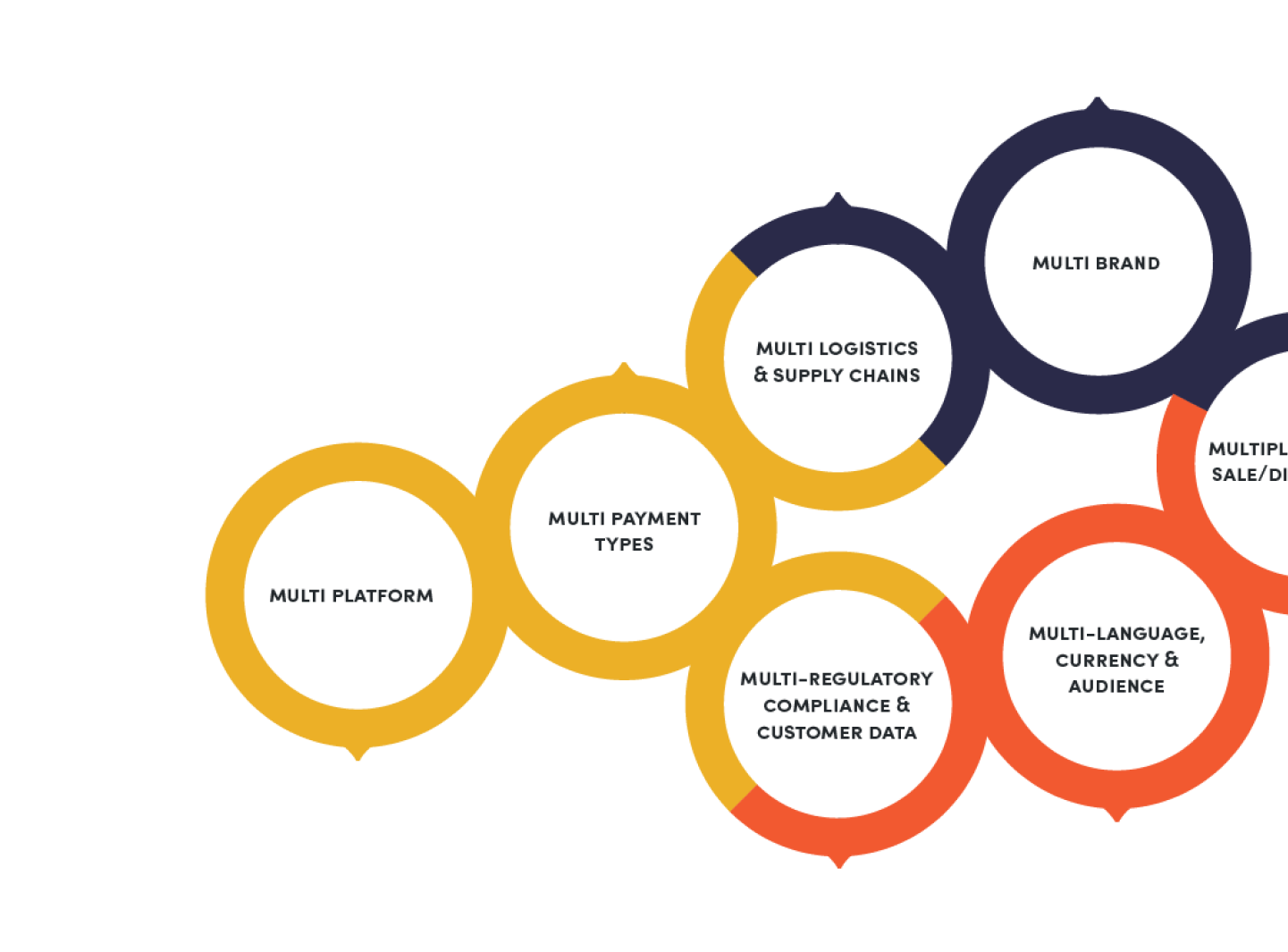 Infographic highlighting the challenges brands face when dealing with the complexity of a "multi" business using interconnected circles. Download the PDF for the fully described infographic.