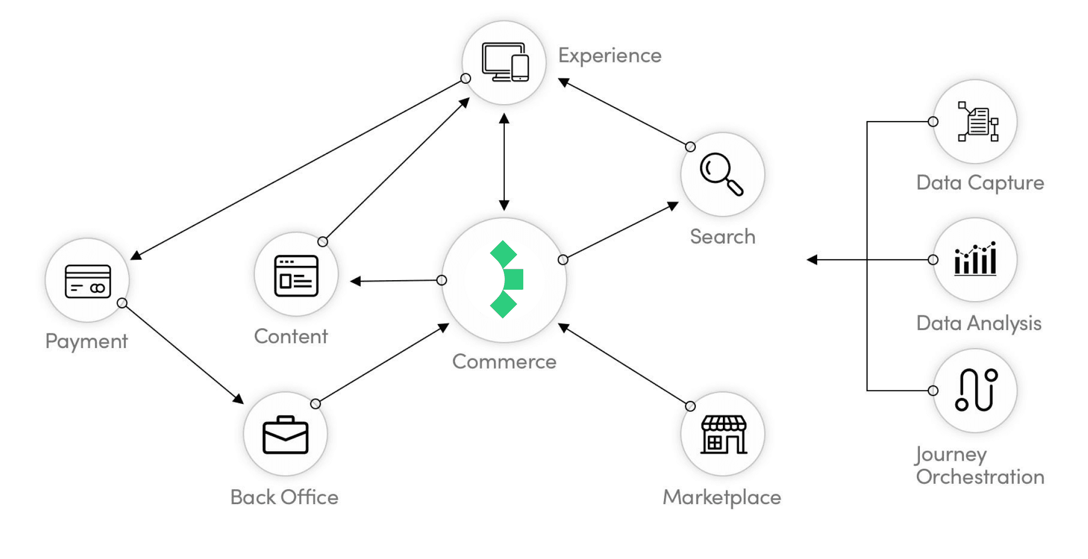 Diagram of how Elastic Path connects with content, experience, search, payment, back office, marketplace, data, and journey.