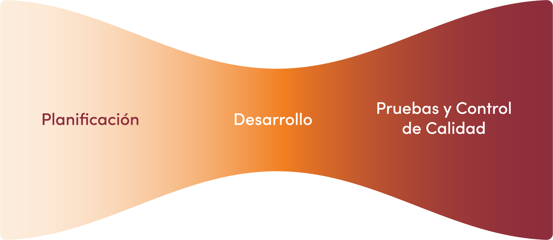 Diagram of our approach: Planning → Development → Testing & QA