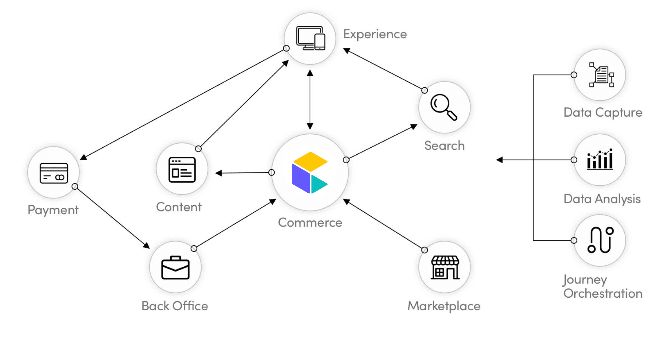 Diagram of how commercetools connects with content, experience, search, payment, back office, markerplace, data, and journey.