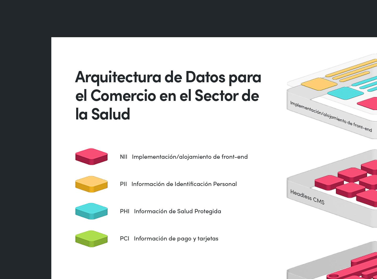Diagrama de arquitectura de datos de comercio de salud que muestra capas para despliegue front-end, Headless CMS, búsqueda y merchandising de productos, y plataforma de comercio, con tipos de datos codificados por colores incluyendo información no identificable, información personalmente identificable, información de salud protegida e información de pago.