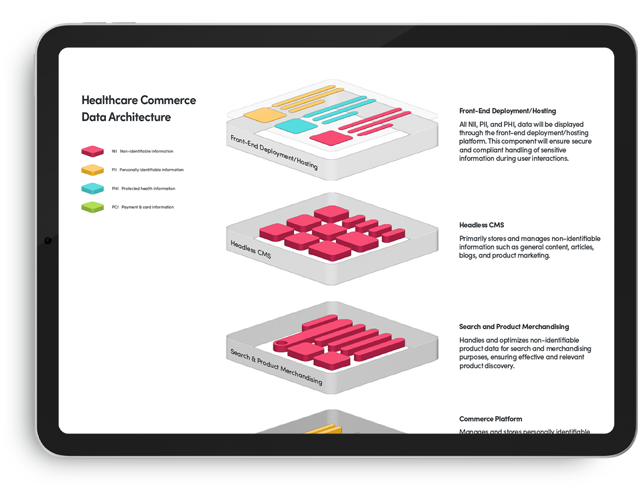 Diagram of healthcare commerce data architecture showing layers for front-end deployment, headless CMS, search and product merchandising, and commerce platform, with color-coded data types including non-identifiable, personally identifiable, protected health, and payment information.