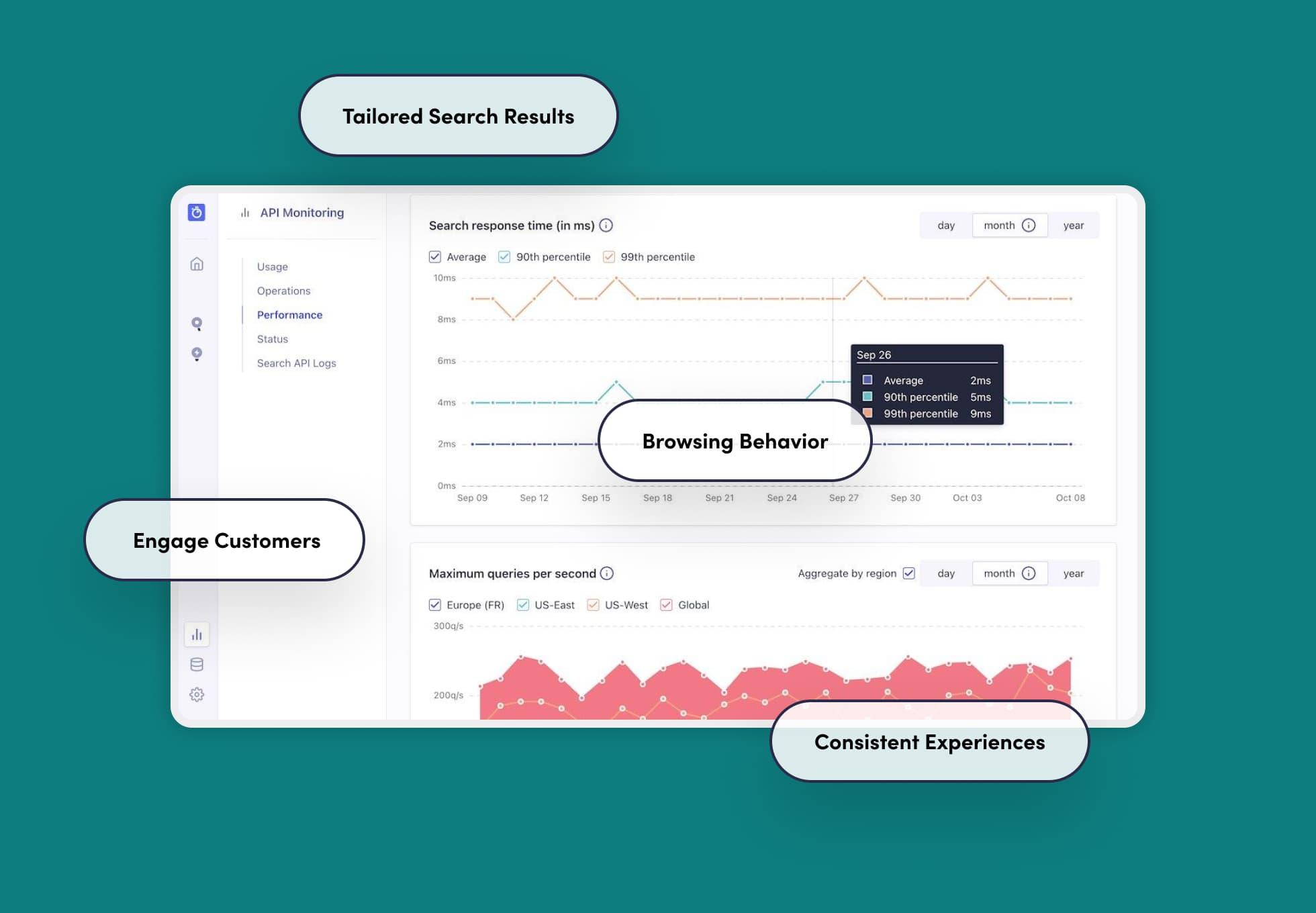 Screenshot of Algolia’s search query dashboard. Around the screenshot are words in bubbles that say: Engage customers, tailored search results, browsing behavior, and consistent experiences.