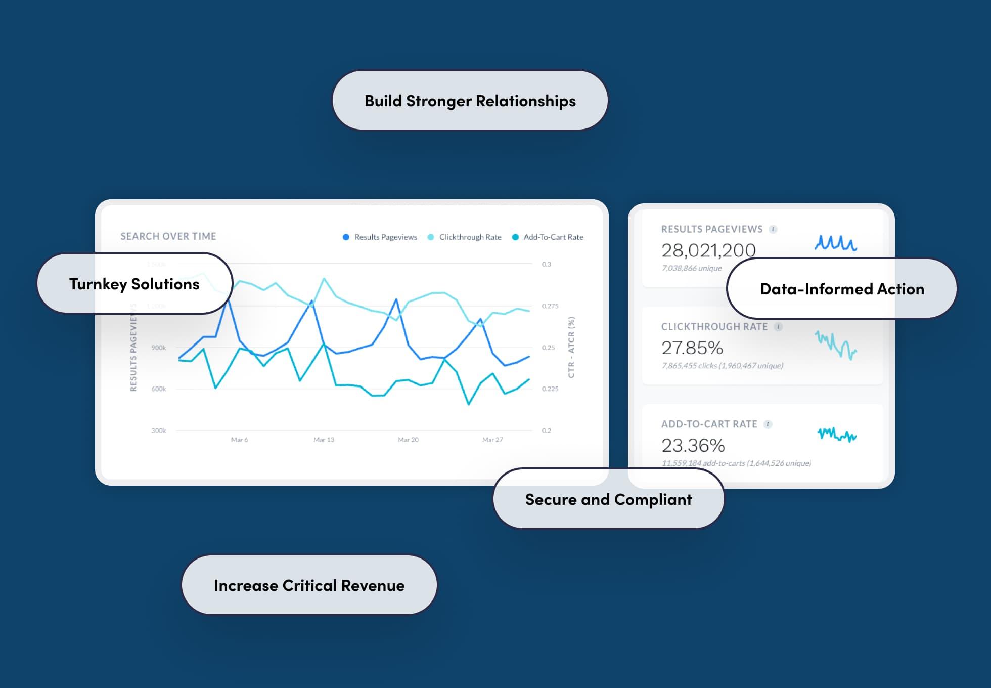 Screenshots of charts and statistics from the Constructor platform with words around the charts that say: Build stronger relationships, turnkey solutions, increase critical revenue, secure and compliant, and data-informed action.