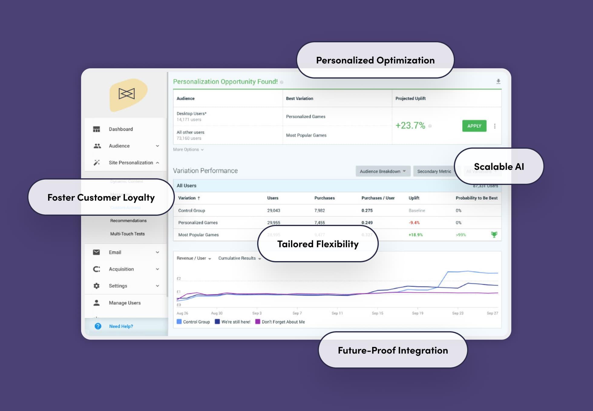 A screenshot of a Dynamic Yield dashboard with performance metrics. Around the screenshot are the words: Foster customer loyalty, future-proof integration, tailored flexibility, personalized optimization, and scalable AI.