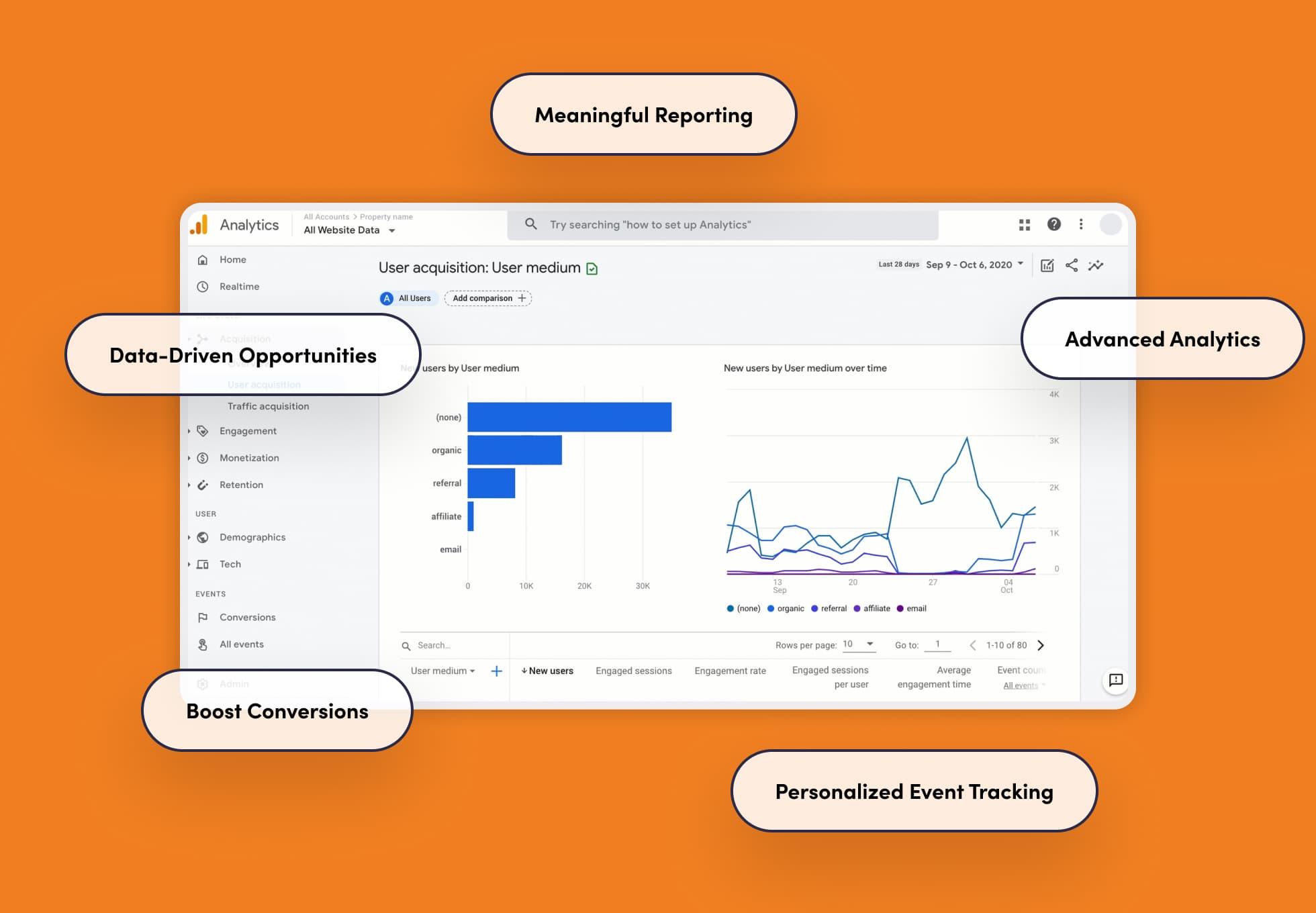 A screenshot of the User Acquisition dashboard in Google Analytics. Around the screenshot are the words: Data-driven opportunities, boost conversions, meaningful reporting, personalized event tracking, and advanced analytics.