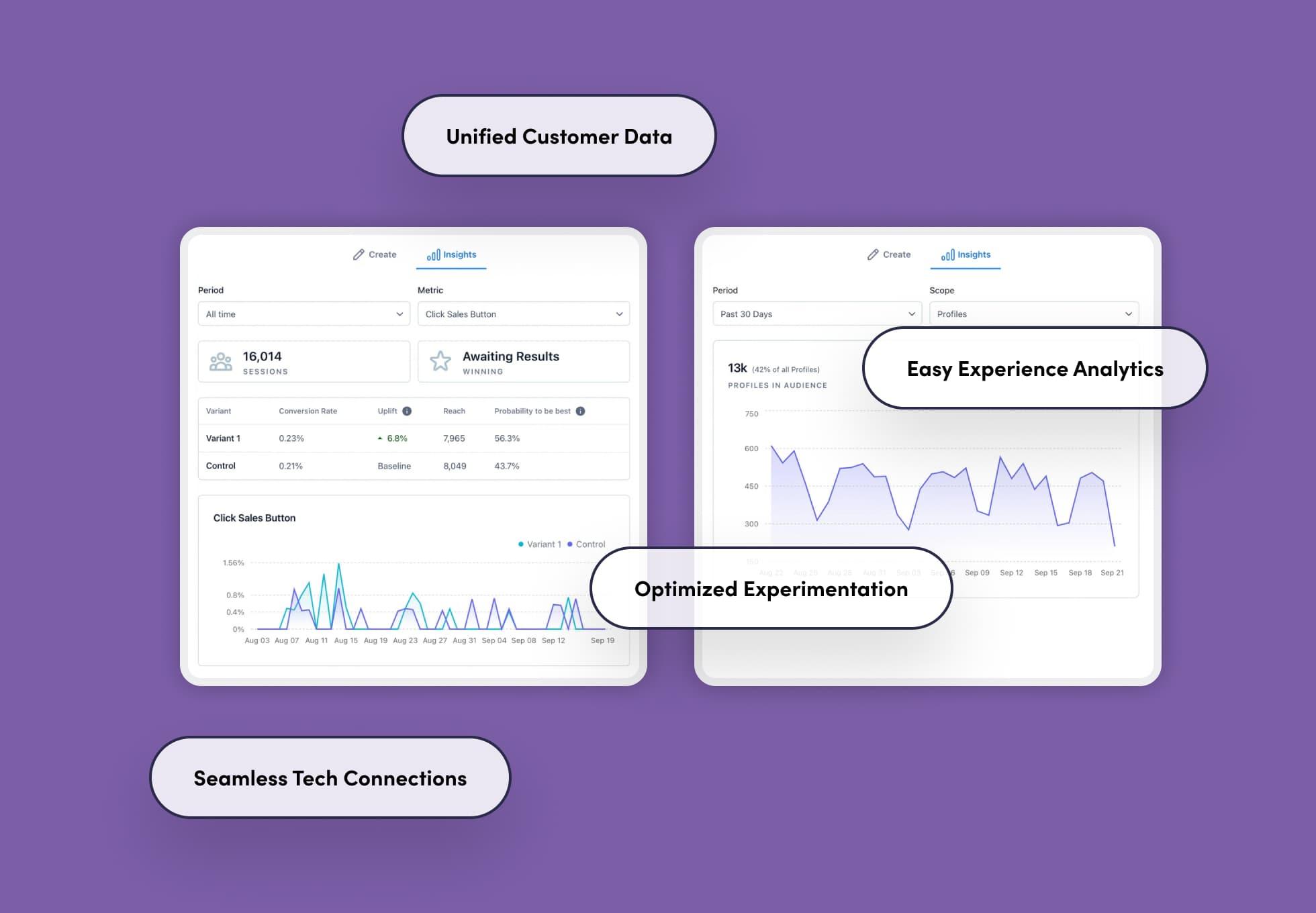 Two screenshots of Ninetailed data insights for a commerce website. Around the screenshots are the words: Seamless tech connections, unified customer data, optimized experimentation, and easy experience analytics.
