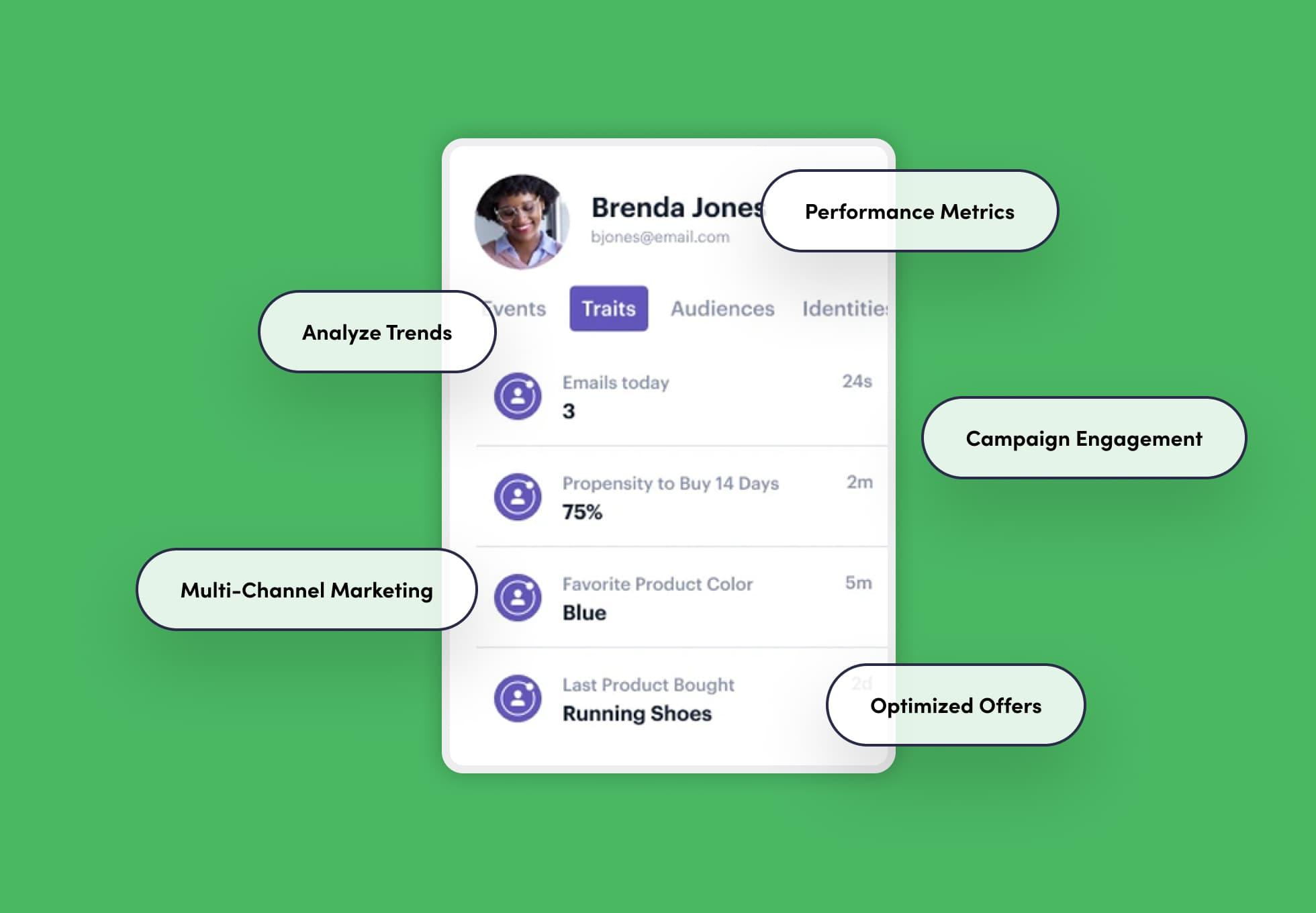 A screenshot of a customer profile with a list of their common behaviors captured by Twilio Segment. Around the screenshot are the words: Analyze trends, multi-channel marketing, performance metrics, campaign engagement, and optimized offers.