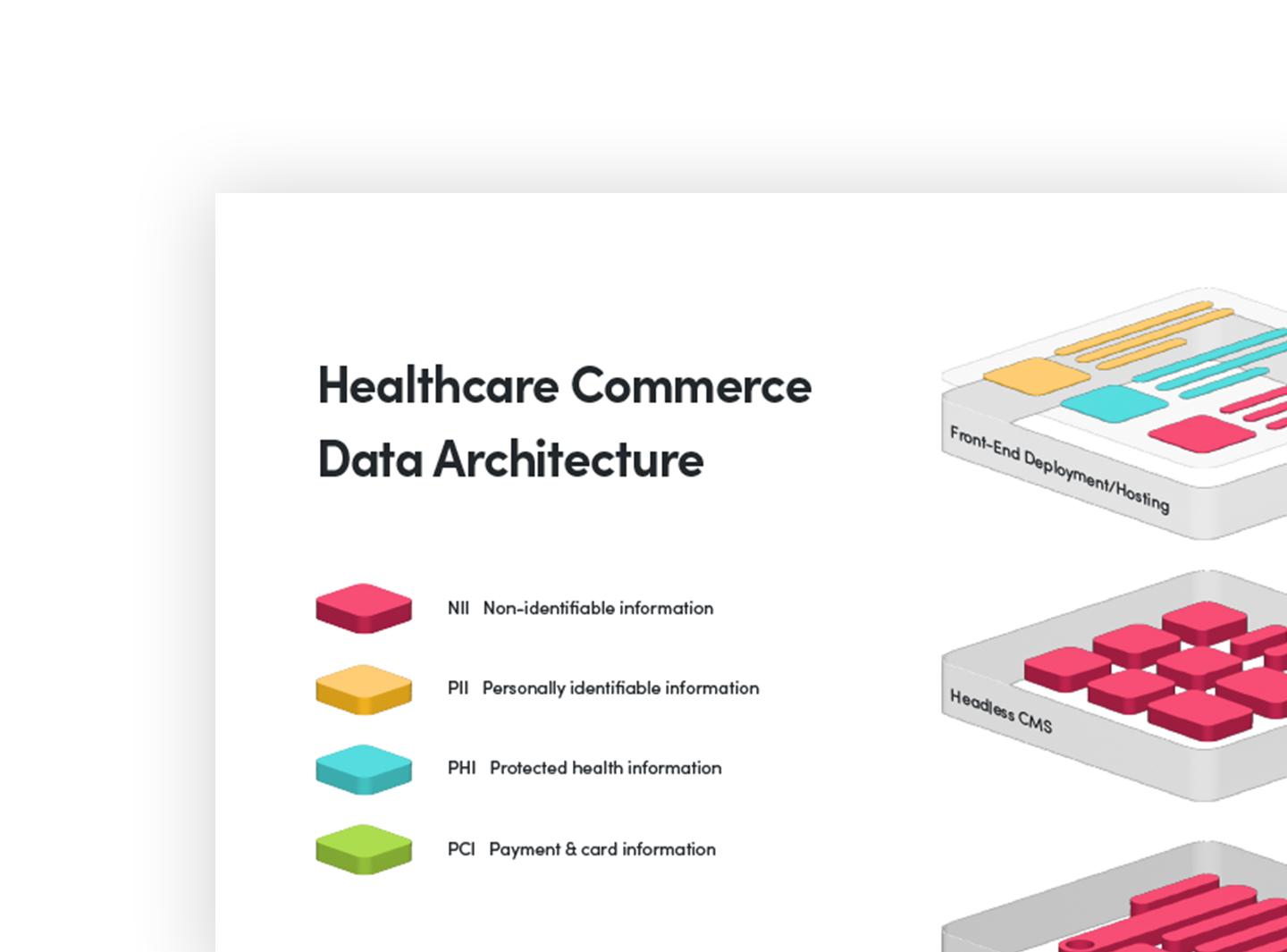 An infographic titled "Healthcare Commerce Data Architecture" features a color-coded legend for different data types and a 3D layered diagram illustrating data processing components.