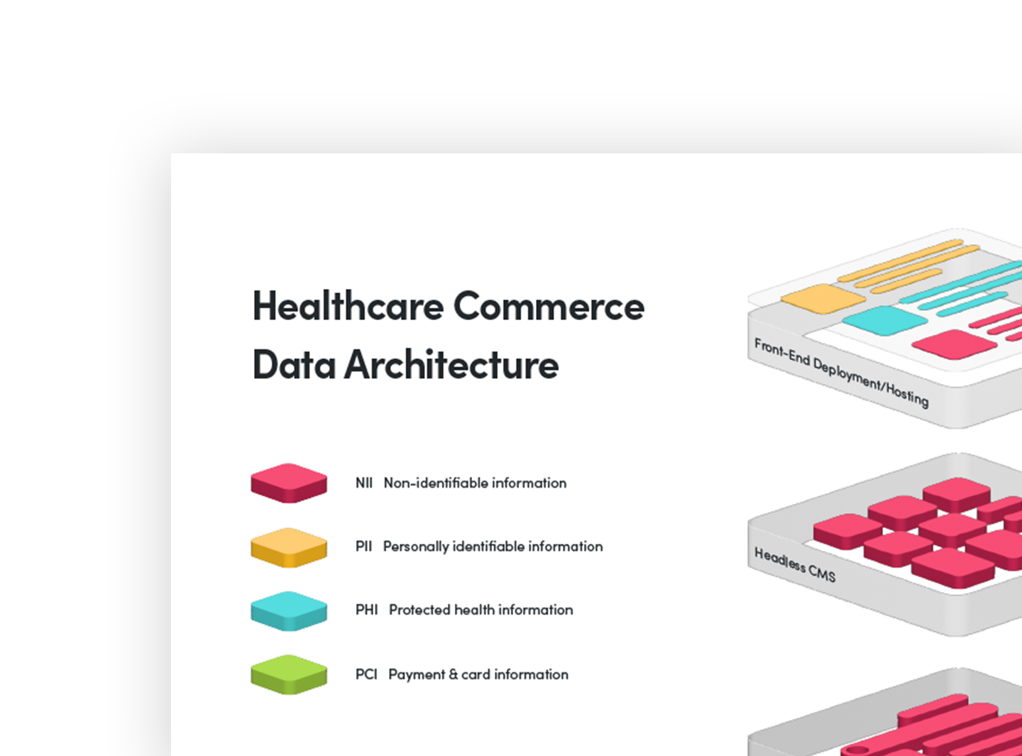 An infographic titled "Healthcare Commerce Data Architecture" features a color-coded legend for different data types and a 3D layered diagram illustrating data processing components.